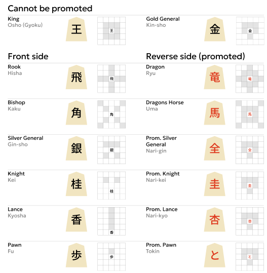 Shogi piece names, fronts, promoted sides and movement diagrams